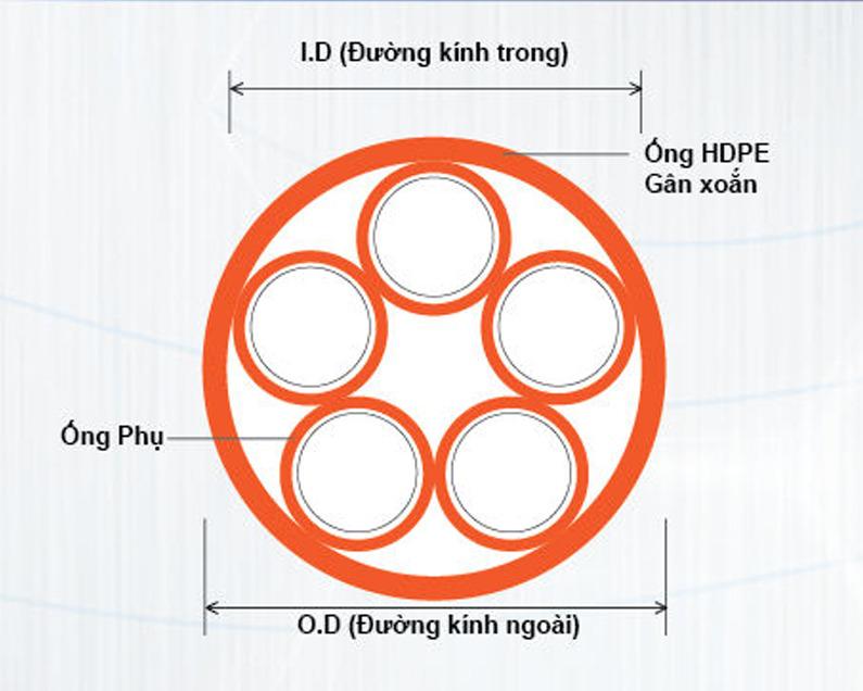 Cấu trúc ống địa kỹ thuật dạng có gân và dạng trơn