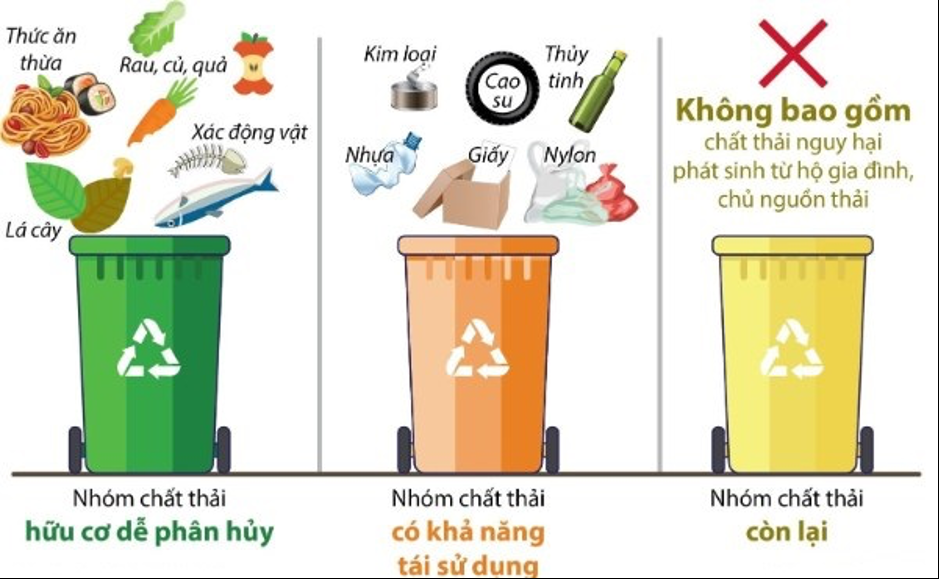 Một nhóm người dân đang phân loại rác thải sinh hoạt vào các thùng chứa khác nhau (hữu cơ, tái chế, còn lại) tại một khu dân cư ở Việt Nam. Hình ảnh minh họa cho ý thức cộng đồng về bảo vệ môi trường.