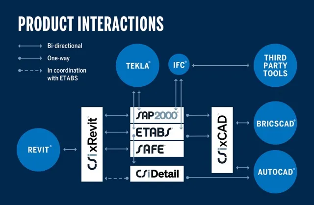Quy trình làm việc BIM hiệu quả khi tích hợp phần mềm tính kết cấu SAP2000 với các công cụ AEC khác, tối ưu hóa phối hợp dự án