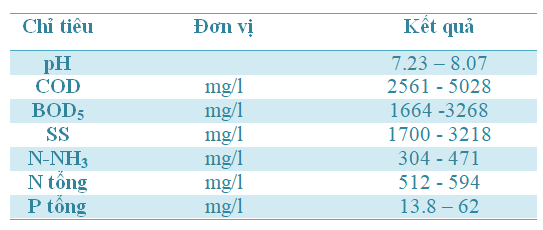 Thành phần đặc trưng của nước thải chăn nuôi heo bao gồm phân, nước tiểu, thức ăn thừa và các chất ô nhiễm khác