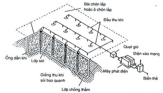 thu gom khi sinh hoc tu bai rac