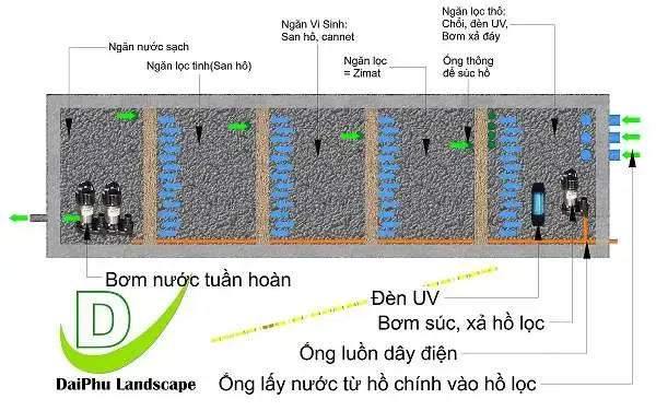 Mô hình mặt cắt 3D chi tiết của một bãi chôn lấp hợp vệ sinh thể hiện rõ các lớp vật liệu kỹ thuật