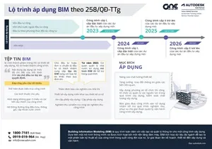 Quyết định 258 về lộ trình ứng dụng BIM tại Việt Nam