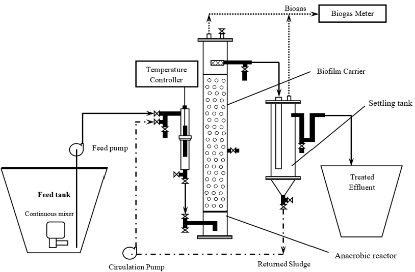 Sơ đồ tổng quan mô phỏng quy trình và công nghệ xử lý nước thải chăn nuôi hiện đại từ đầu vào đến đầu ra